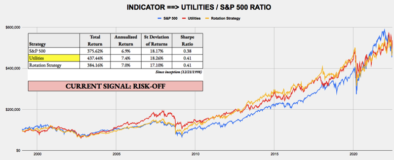 July 4, 2022 - Weekly Risk Signals